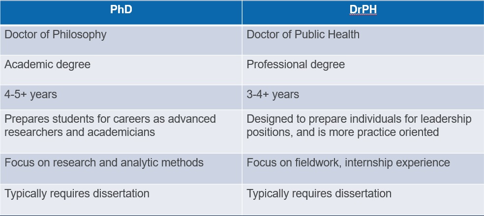 Differences between PhD and DrPH degrees