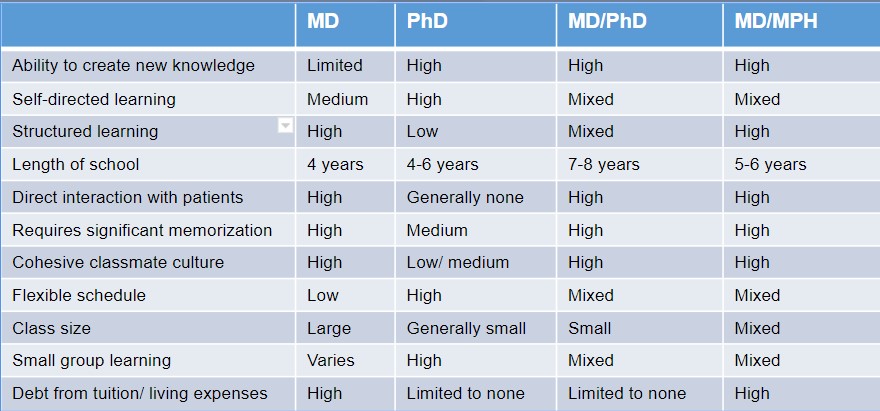 Comparison chart including MD, PhD, and dual degree MD programs